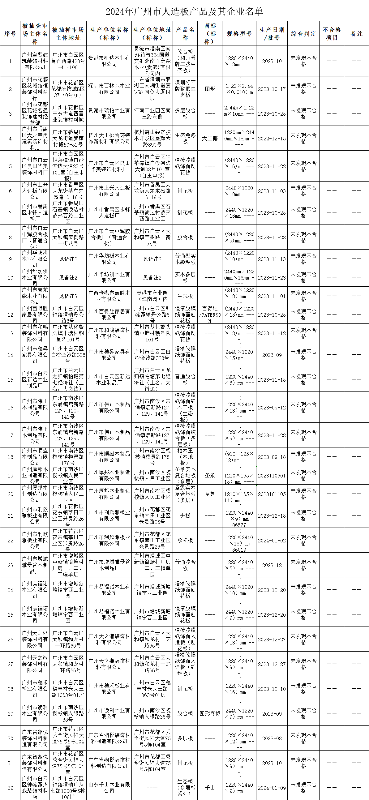 2024年广州市人造板产品质量监督抽查结果公布